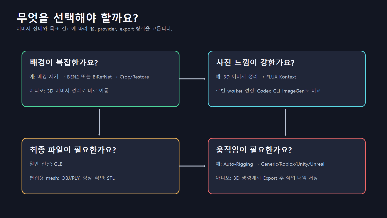배경 복잡도, 사진 느낌, 최종 파일, 움직임 필요 여부에 따라 Project 3D 작업 경로를 고르는 선택 기준 인포그라피
