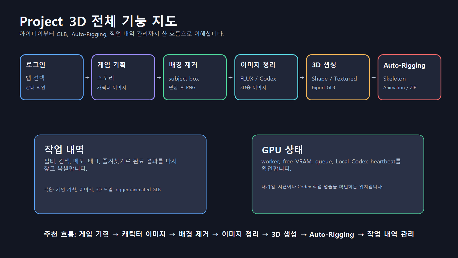 Project 3D 전체 기능 흐름을 게임 기획, 배경 제거, 이미지 정리, 3D 생성, Auto-Rigging, 작업 내역, GPU 상태로 보여주는 인포그라피