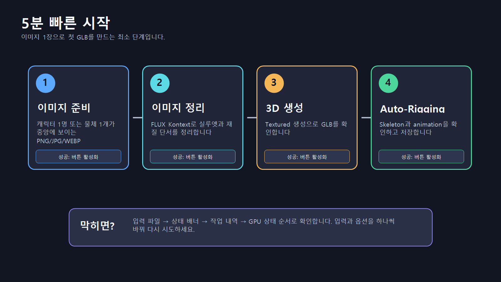 이미지 준비, 이미지 정리, 3D 생성, Auto-Rigging 네 단계로 첫 GLB를 만드는 빠른 시작 인포그라피