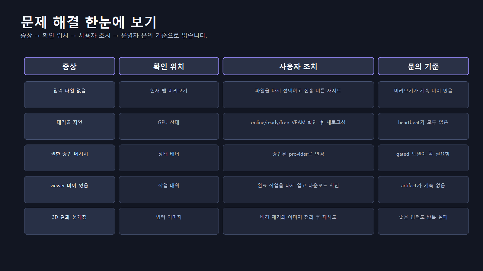 Project 3D 문제 해결을 증상, 확인 위치, 사용자 조치, 문의 기준으로 정리한 인포그라피